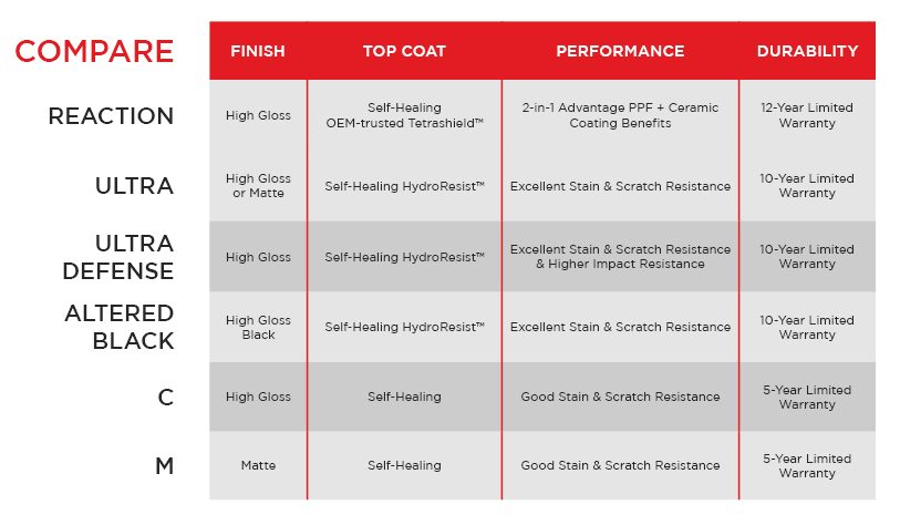 Chart comparing benefits and properties of the SunTek line of Paint Protection Film